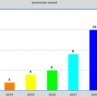 Tarantulas Owned Over Time: 6/27/2019