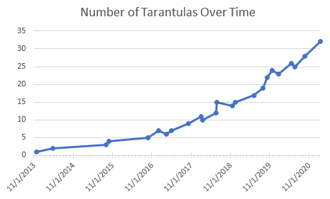 Tarantulas Owned Over Time: 2/19/2021