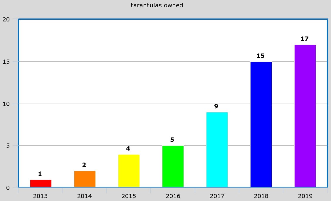 Tarantulas Owned Over Time: 6/27/2019