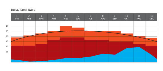 Hardwickei Climate Diagram